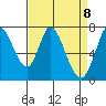 Newark Slough tide chart for Thursday, April 8, 2021