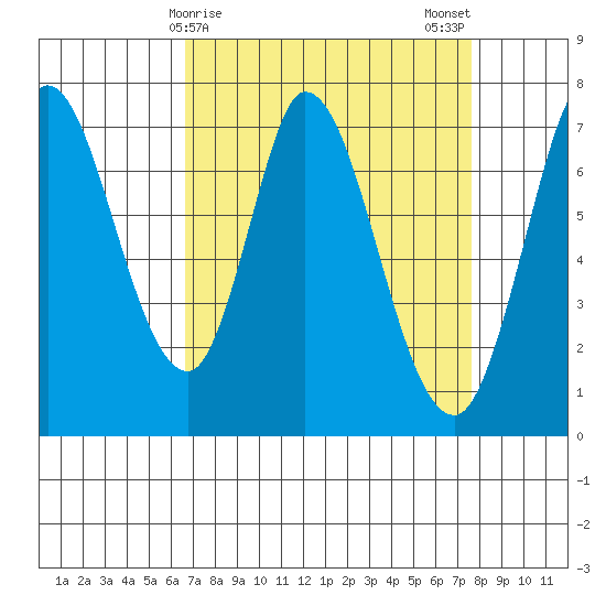 Newark Slough tide chart for Friday, April 9, 2021