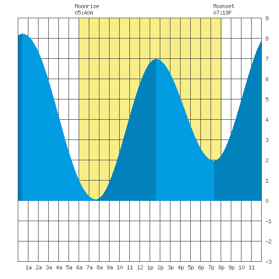 Newark Slough tide chart for Monday, May 10, 2021