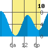 Newark Slough tide chart for Monday, May 10, 2021