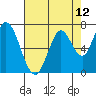 Newark Slough tide chart for Wednesday, May 12, 2021