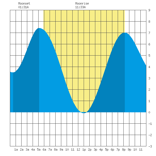 Newark Slough tide chart for Tuesday, May 18, 2021