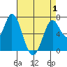 Newark Slough tide chart for Saturday, May 1, 2021