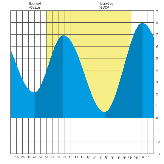 Newark Slough tide chart for Friday, May 21, 2021