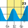Newark Slough tide chart for Sunday, May 23, 2021
