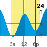 Newark Slough tide chart for Monday, May 24, 2021