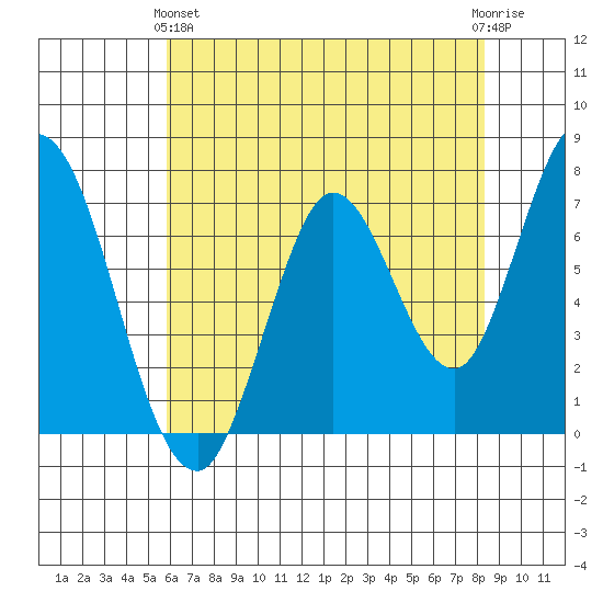 Newark Slough tide chart for Tuesday, May 25, 2021