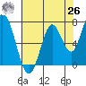 Newark Slough tide chart for Wednesday, May 26, 2021