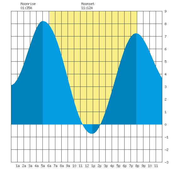 Newark Slough tide chart for Sunday, May 2, 2021