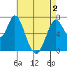 Newark Slough tide chart for Sunday, May 2, 2021