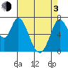 Newark Slough tide chart for Monday, May 3, 2021