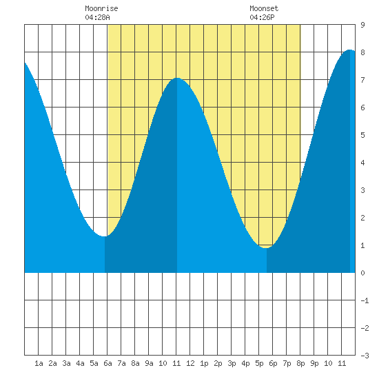 Newark Slough tide chart for Friday, May 7, 2021