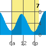 Newark Slough tide chart for Friday, May 7, 2021