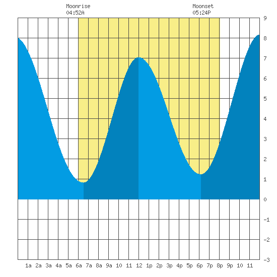 Newark Slough tide chart for Saturday, May 8, 2021