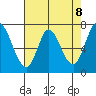 Newark Slough tide chart for Saturday, May 8, 2021
