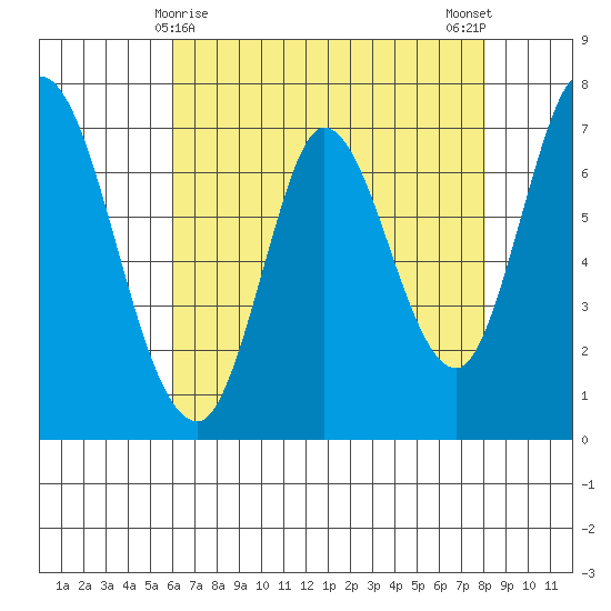 Newark Slough tide chart for Sunday, May 9, 2021