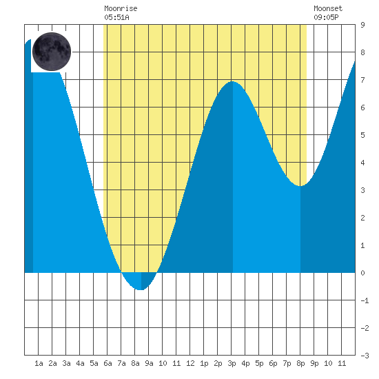 Newark Slough tide chart for Thursday, June 10, 2021