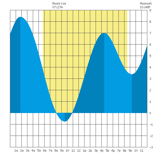 Newark Slough tide chart for Saturday, June 12, 2021