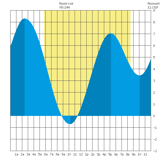 Newark Slough tide chart for Sunday, June 13, 2021