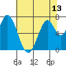 Newark Slough tide chart for Sunday, June 13, 2021