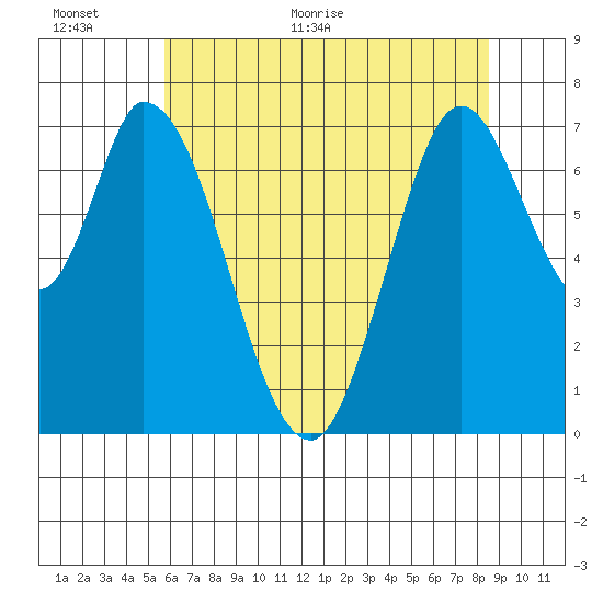 Newark Slough tide chart for Wednesday, June 16, 2021