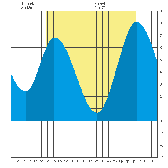 Newark Slough tide chart for Friday, June 18, 2021
