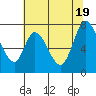 Newark Slough tide chart for Saturday, June 19, 2021