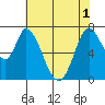 Newark Slough tide chart for Tuesday, June 1, 2021