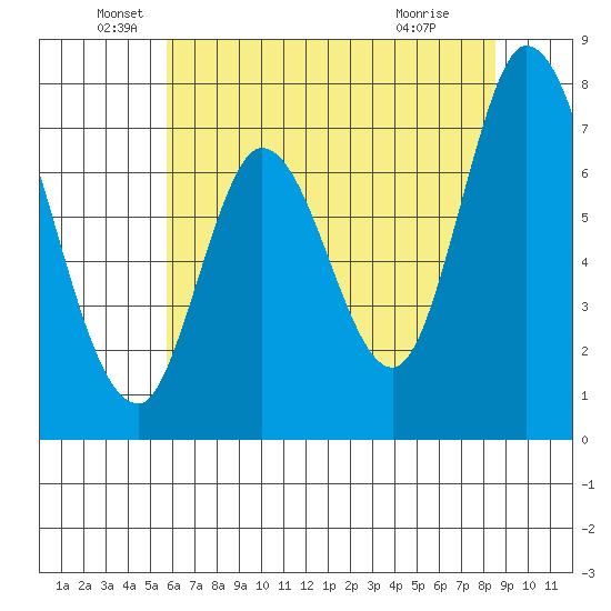 Newark Slough tide chart for Sunday, June 20, 2021