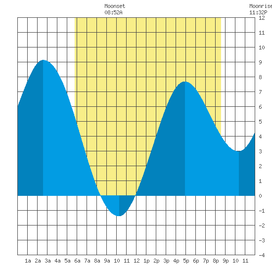 Newark Slough tide chart for Sunday, June 27, 2021