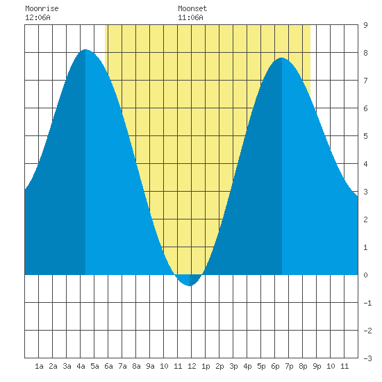 Newark Slough tide chart for Tuesday, June 29, 2021
