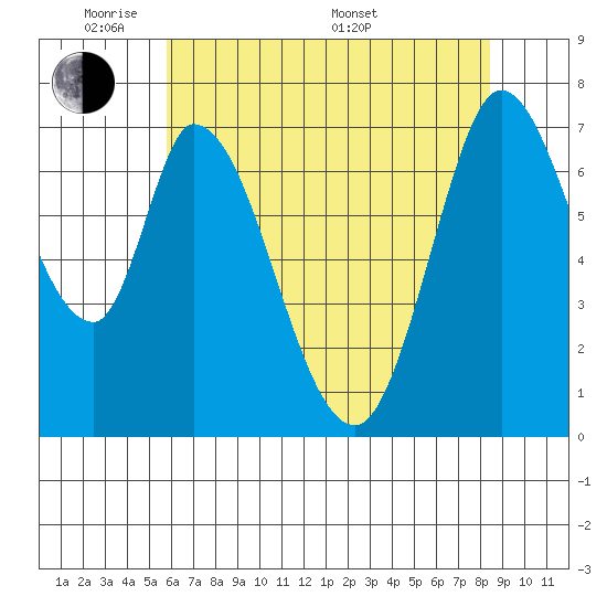 Newark Slough tide chart for Wednesday, June 2, 2021