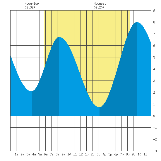 Newark Slough tide chart for Thursday, June 3, 2021