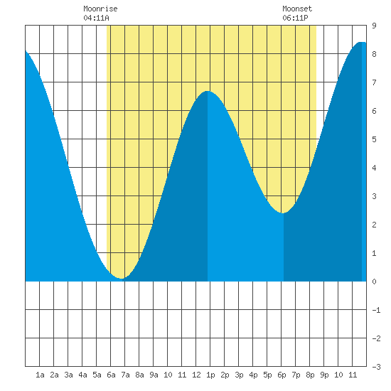 Newark Slough tide chart for Monday, June 7, 2021