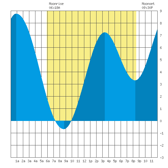 Newark Slough tide chart for Saturday, July 10, 2021