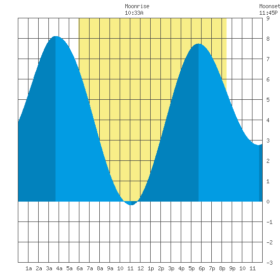 Newark Slough tide chart for Wednesday, July 14, 2021