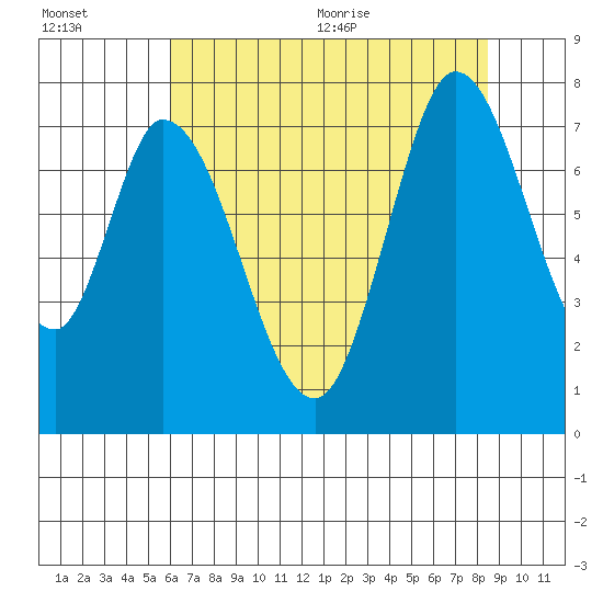 Newark Slough tide chart for Friday, July 16, 2021