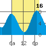Newark Slough tide chart for Friday, July 16, 2021