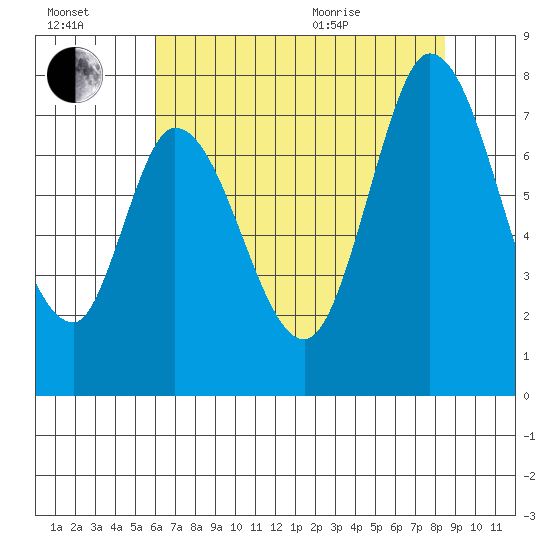 Newark Slough tide chart for Saturday, July 17, 2021