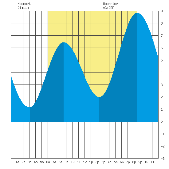 Newark Slough tide chart for Sunday, July 18, 2021