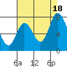 Newark Slough tide chart for Sunday, July 18, 2021