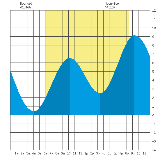 Newark Slough tide chart for Monday, July 19, 2021
