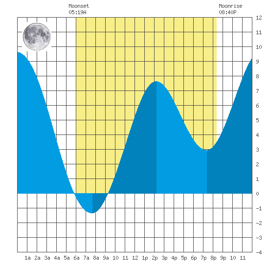 Newark Slough tide chart for Friday, July 23, 2021