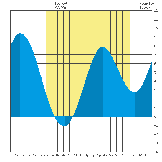 Newark Slough tide chart for Sunday, July 25, 2021