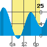 Newark Slough tide chart for Sunday, July 25, 2021