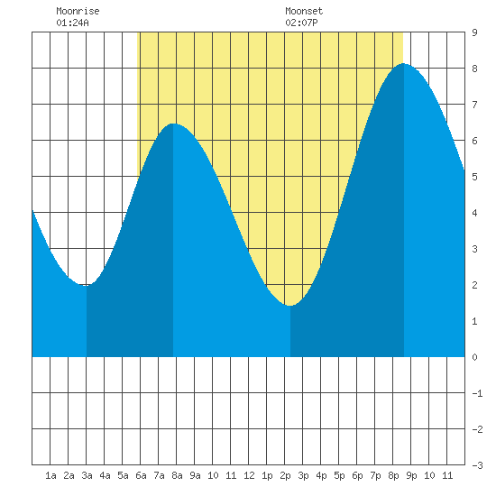 Newark Slough tide chart for Friday, July 2, 2021