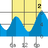 Newark Slough tide chart for Friday, July 2, 2021