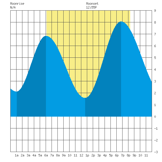 Newark Slough tide chart for Friday, July 30, 2021