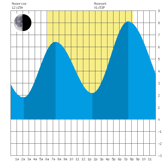 Newark Slough tide chart for Saturday, July 31, 2021