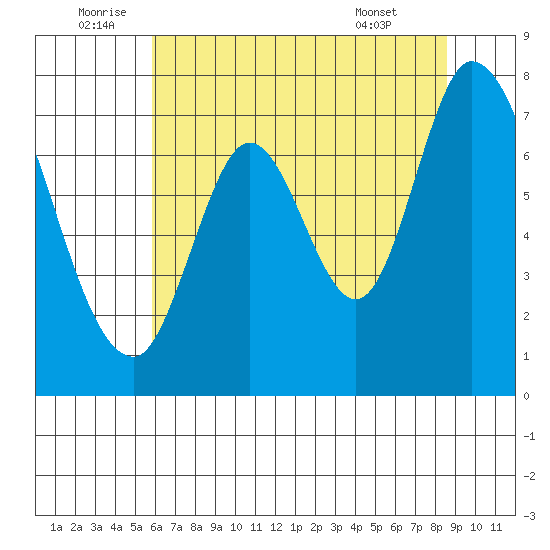 Newark Slough tide chart for Sunday, July 4, 2021